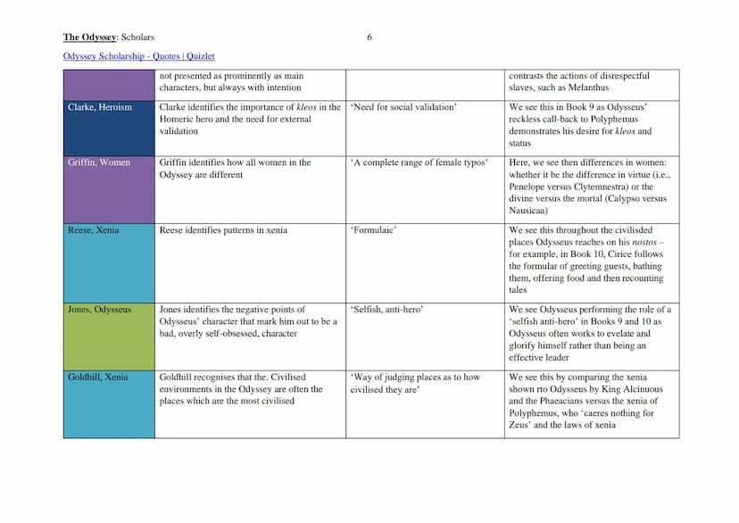 The Odyssey: Scholars
Odyssey Scholarship - Quotes | Quizlet
Key:
Gods/Fate Justice Main Characters Xenia Relationships Heroism Society
Summ