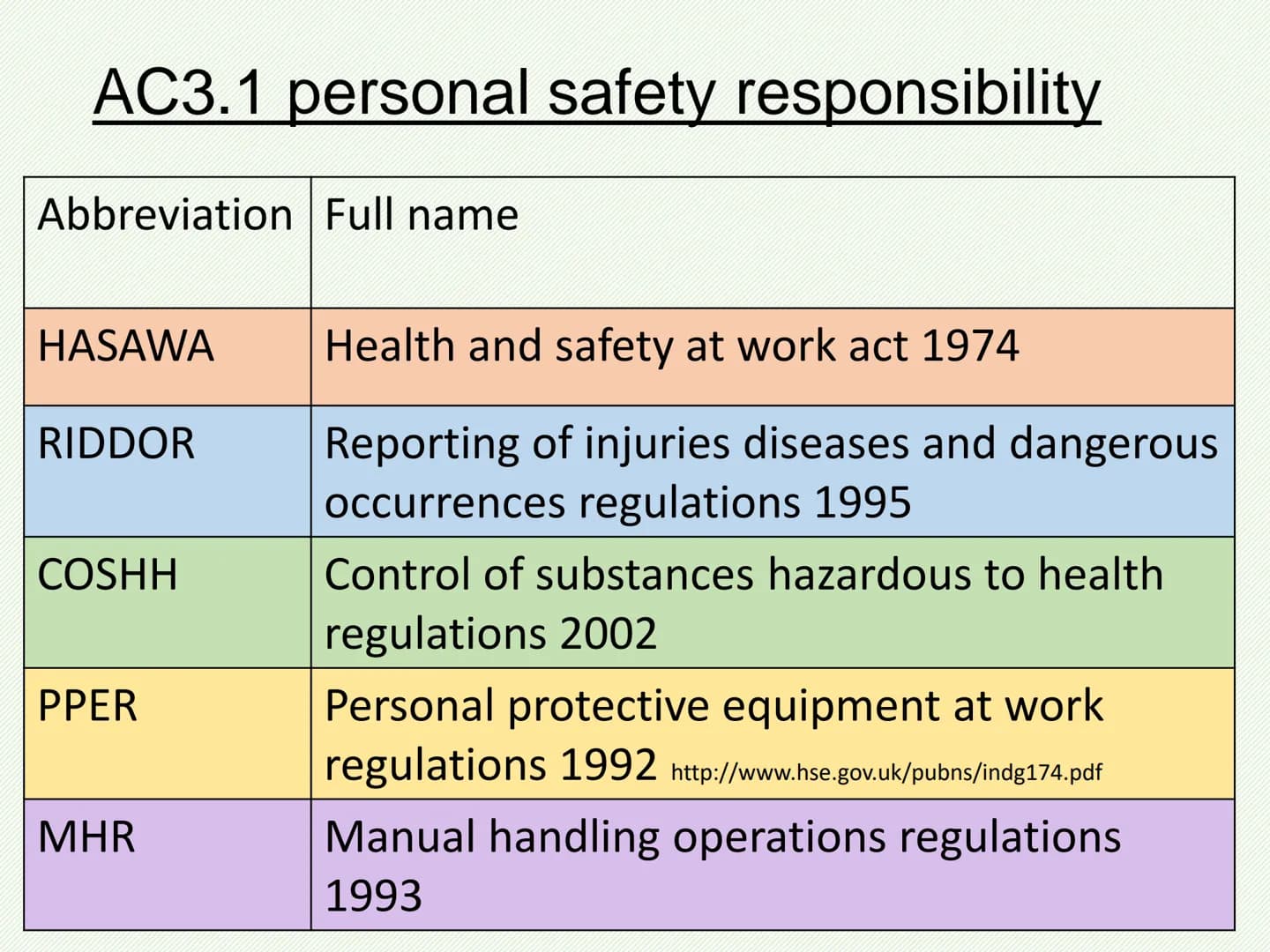 AC3.1 personal safety responsibility
Abbreviation Full name
HASAWA
RIDDOR
COSHH
PPER
MHR
Health and safety at work act 1974
Reporting of inj