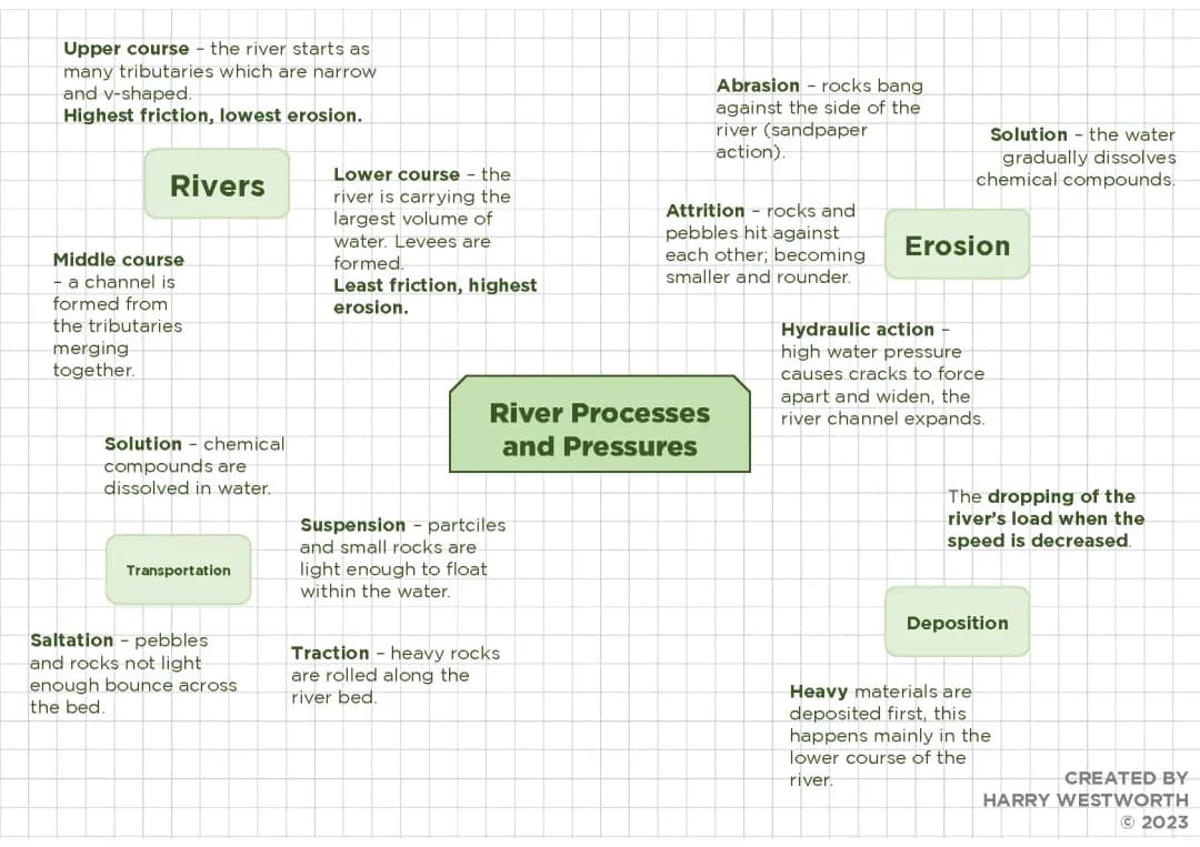 Geography A: River processes and pressures mindmap