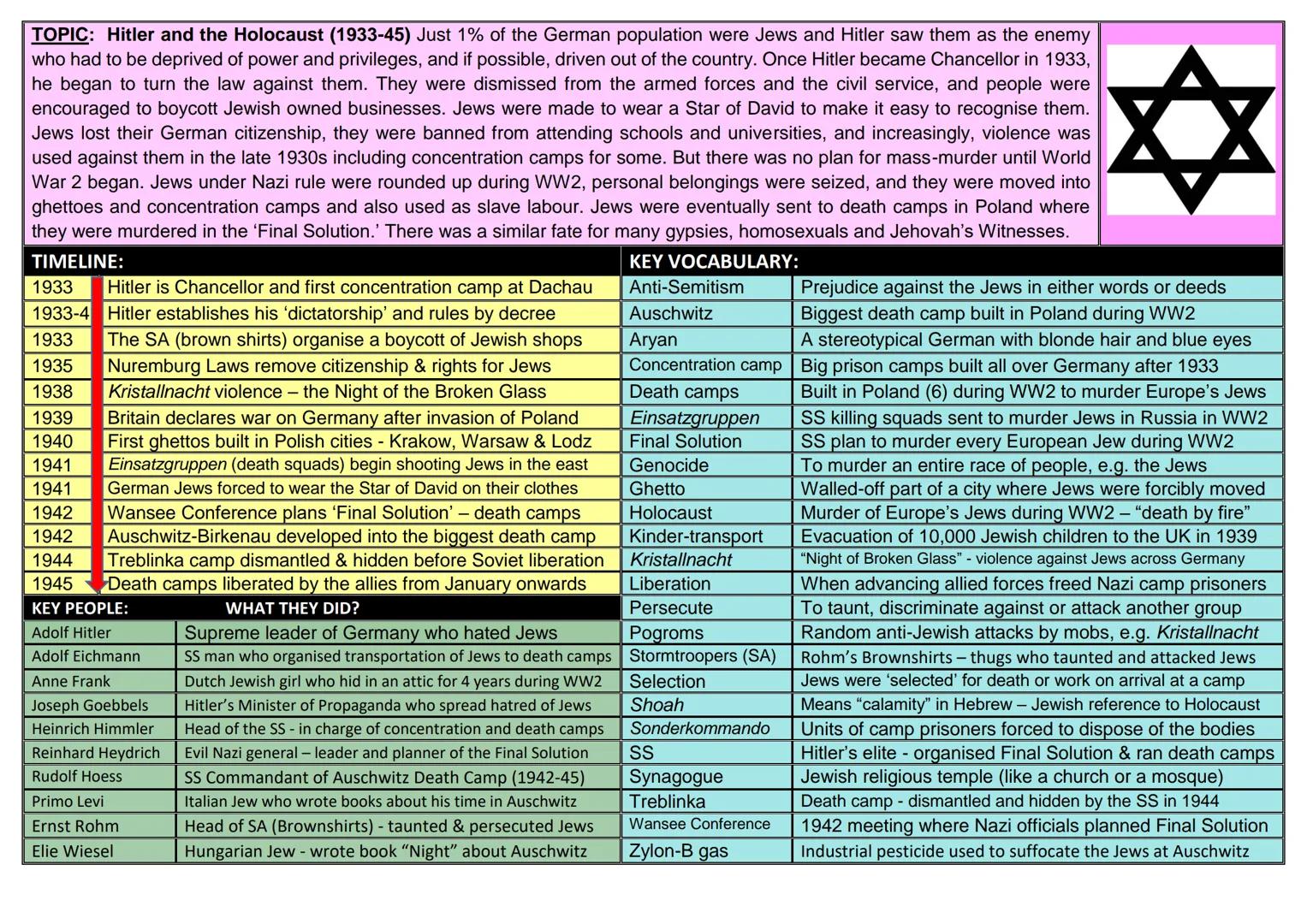 # TOPIC: Hitler and the Holocaust (1933-45) Just 1% of the German population were Jews and Hitler saw them as the enemy
who had to be depriv