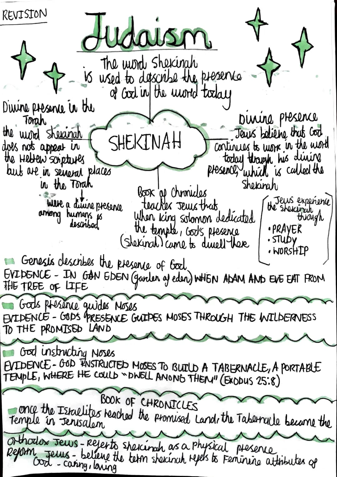 REVISION
Judaism +
The word shekinah
is used to describe the presence.
of Good in the world today
SHEKINAH
Divine presence in the
Torah
the 