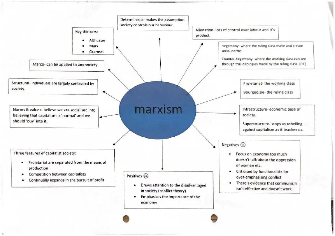 Marxism mind map