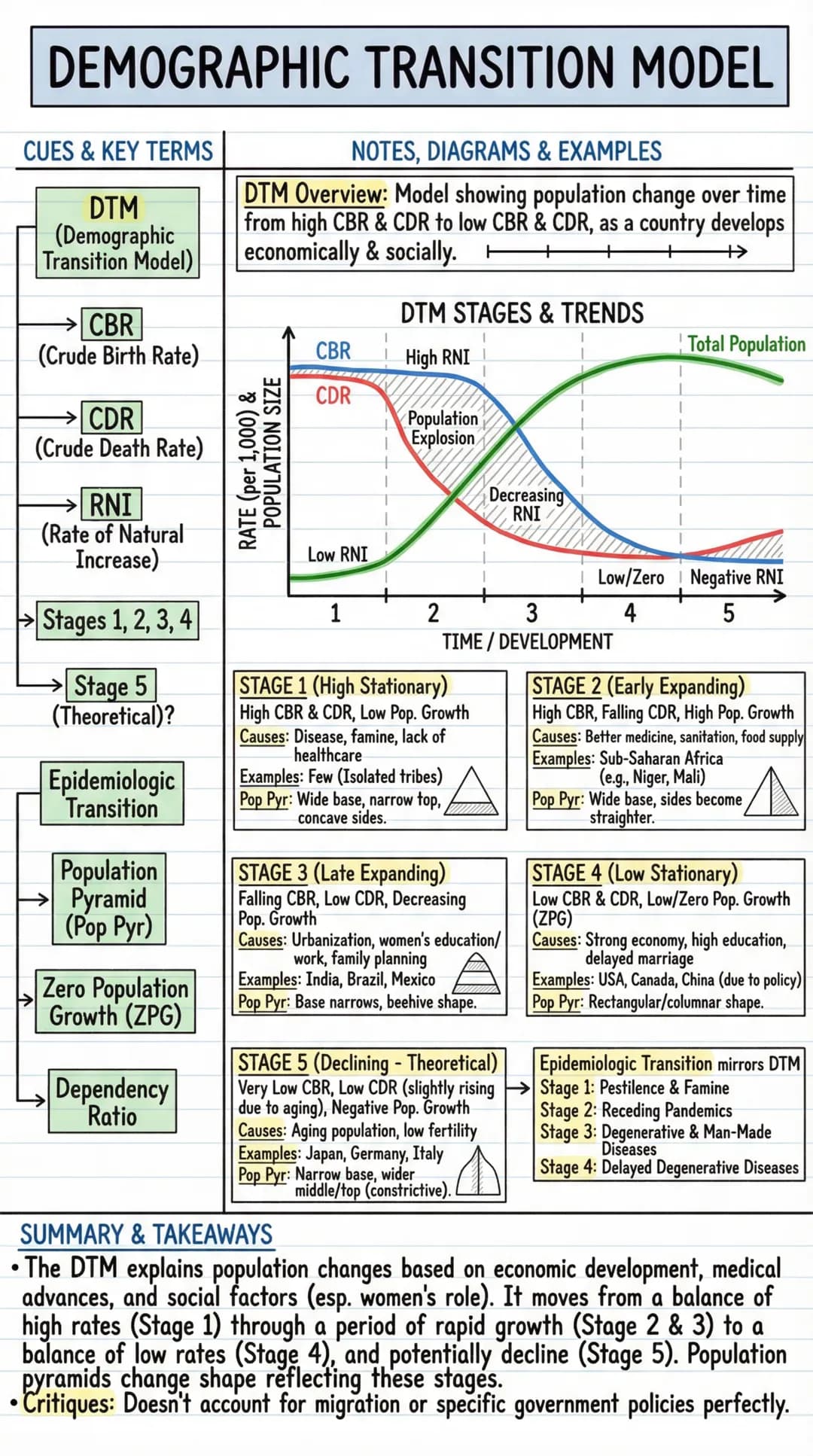 # DEMOGRAPHIC TRANSITION MODEL

CUES & KEY TERMS

DTM
(Demographic
Transition Model)

→CBR
(Crude Birth Rate)

→CDR
(Crude Death Rate)

RNI
