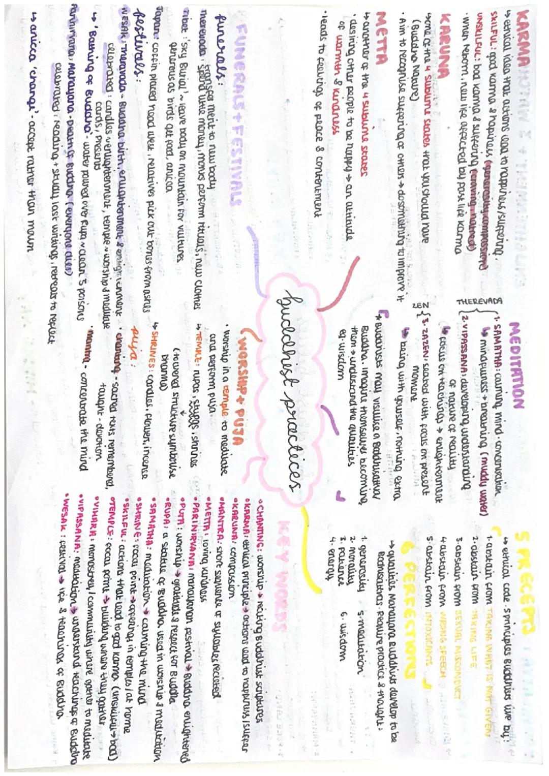 KARMA HAW
ethical idea that actions lead to happiness/suppering.
SKILFUL: good Karma shapiness (generosity.compassion)
UNSKILFUL: bod kama &