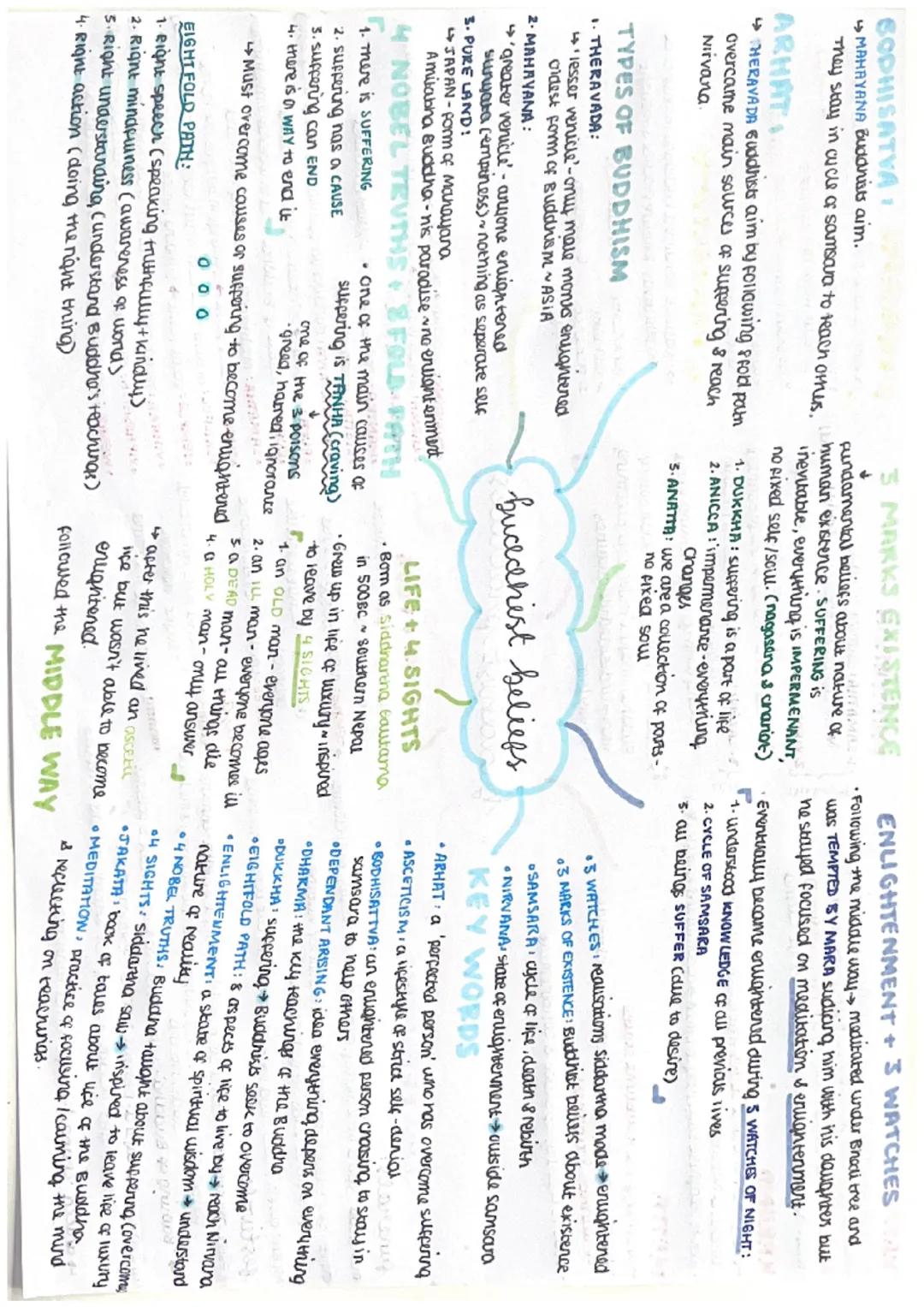 KARMA HAW
ethical idea that actions lead to happiness/suppering.
SKILFUL: good Karma shapiness (generosity.compassion)
UNSKILFUL: bod kama &