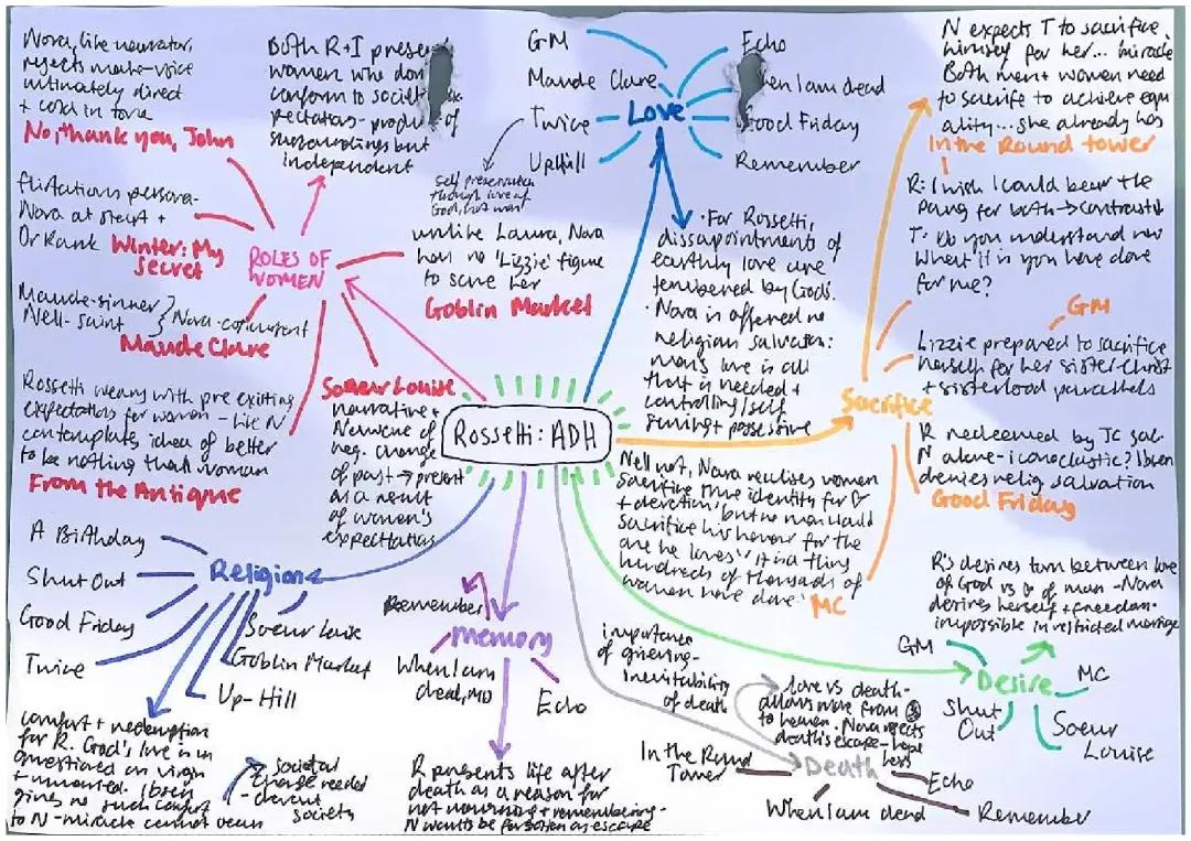 Ibsen Rossetti initial ideas mind map