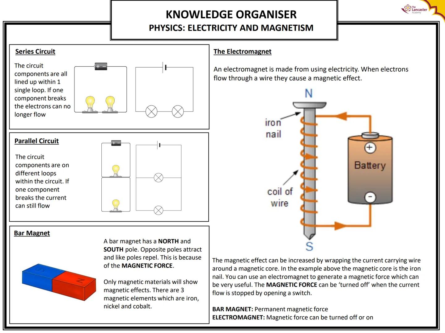 KNOWLEDGE ORGANISER
PHYSICS: ELECTRICITY AND MAGNETISM

KEYWORDS
|       |       |
| :---- | :---- |
| ATOM  | The smallest |
| VOLTAGE (V) 