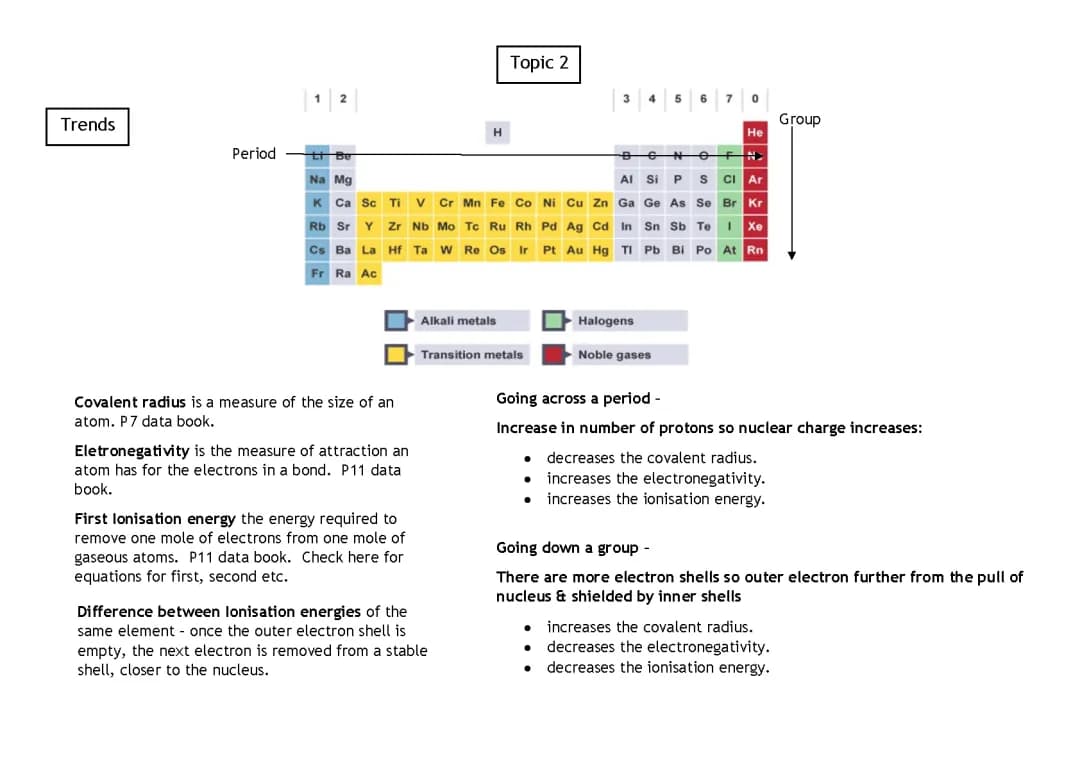 Chemistry- patterns, structure & bonding