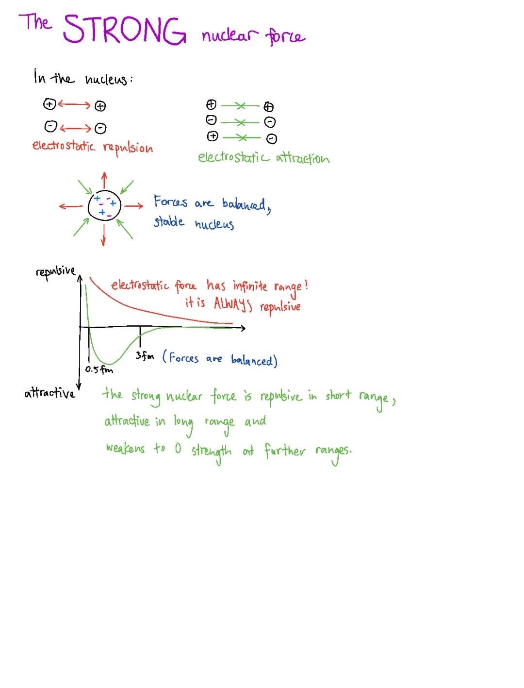 AQA A Level Physics: Strong and Weak Nuclear Forces, Particle Interactions, and Photoelectric Effect