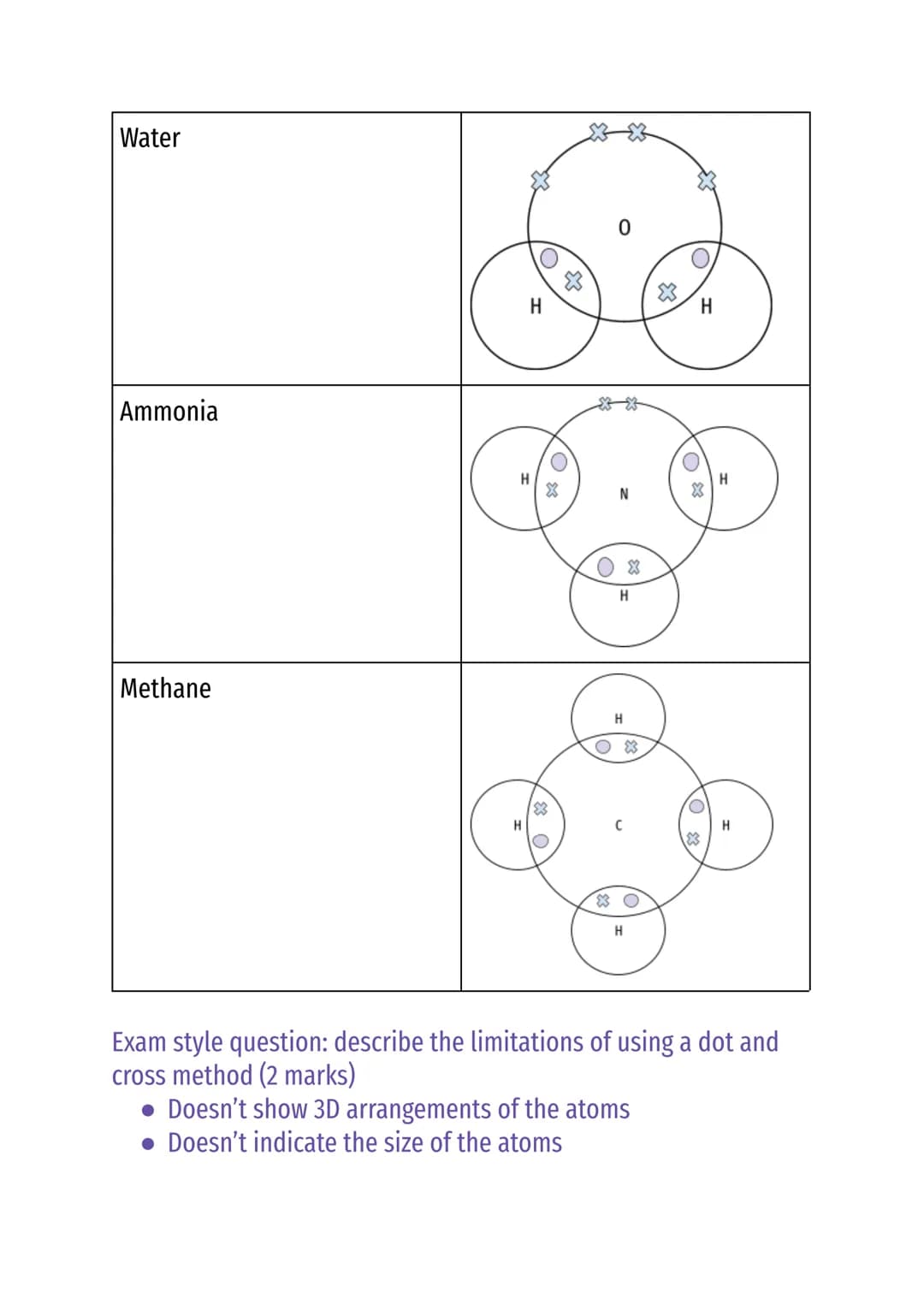 Atomic structure and the periodic table
Atoms - smallest part of an element
Element - substance made up of only one type of atoms
Compound -