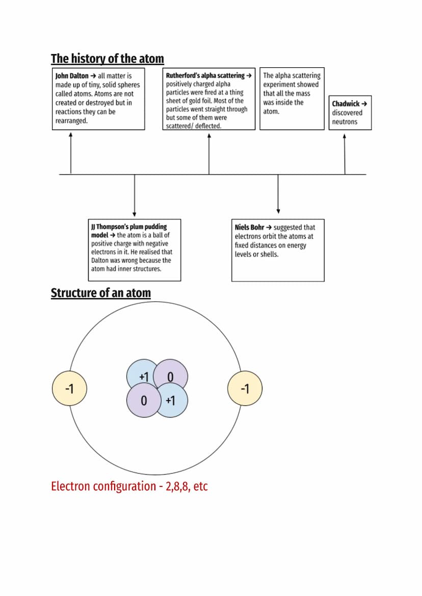 Atomic structure and the periodic table
Atoms - smallest part of an element
Element - substance made up of only one type of atoms
Compound -