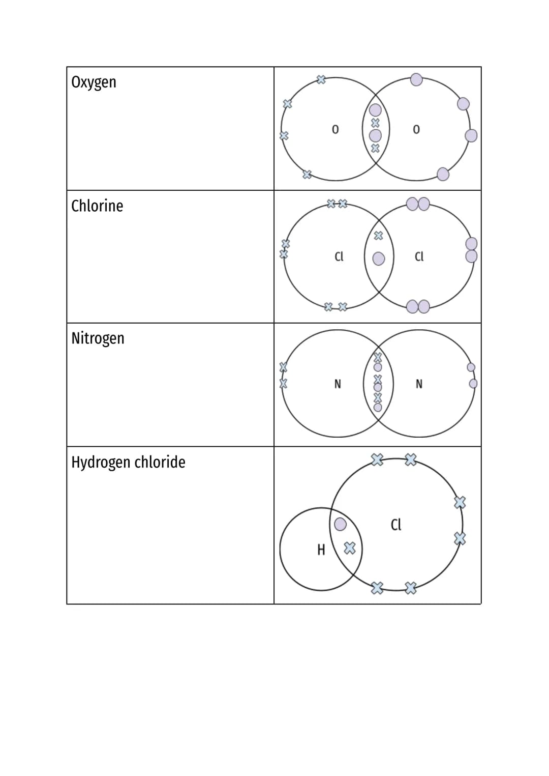 Atomic structure and the periodic table
Atoms - smallest part of an element
Element - substance made up of only one type of atoms
Compound -