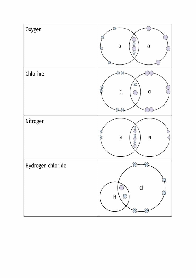 Atomic structure and the periodic table
Atoms - smallest part of an element
Element - substance made up of only one type of atoms
Compound -