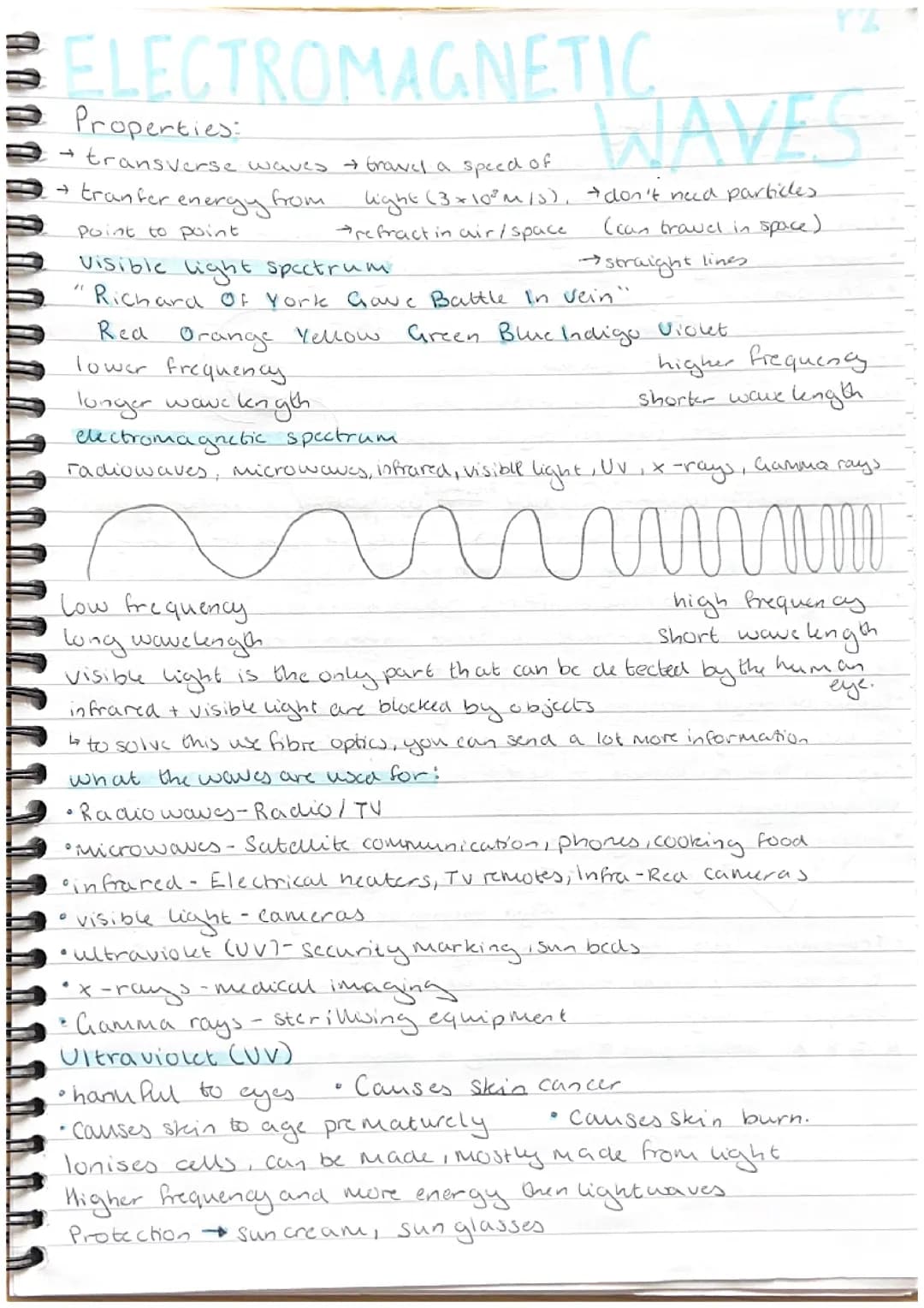 Electromagnetic Waves, Physics Paper 2