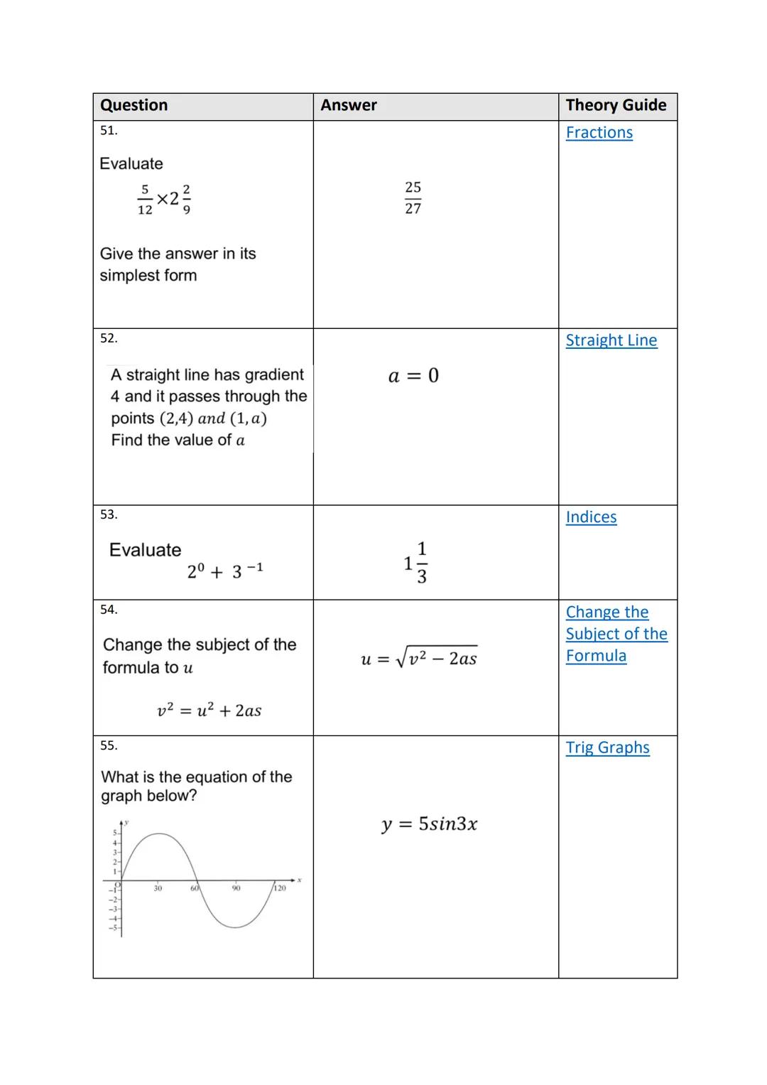 1125
100 Quick Questions
Theory Guides Question
1.
Evaluate
3.
4.
2.
Find the equation of the line
5.
Solve
Y
1
18
Express
Solve
1
(6,4)
WIT