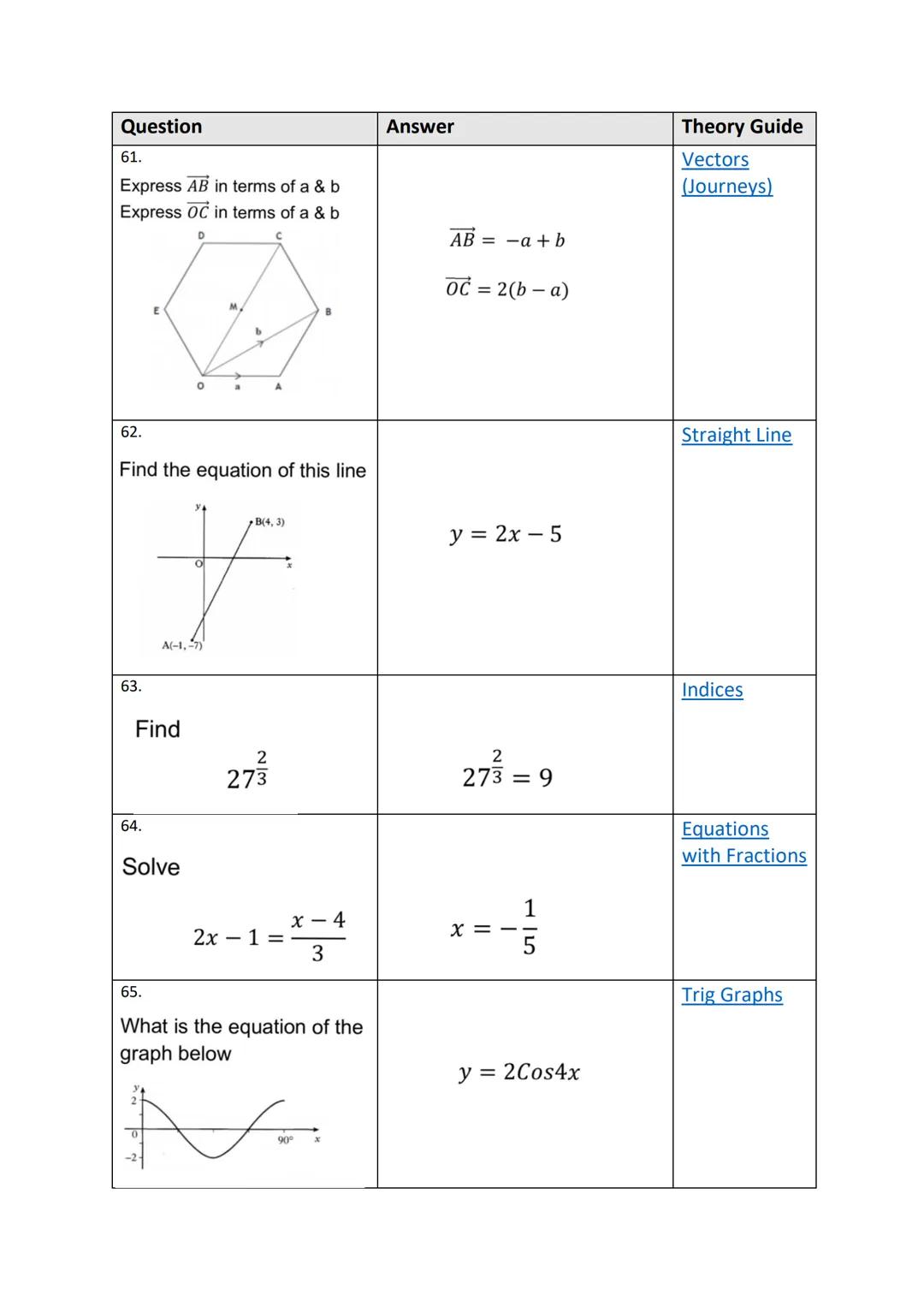 1125
100 Quick Questions
Theory Guides Question
1.
Evaluate
3.
4.
2.
Find the equation of the line
5.
Solve
Y
1
18
Express
Solve
1
(6,4)
WIT