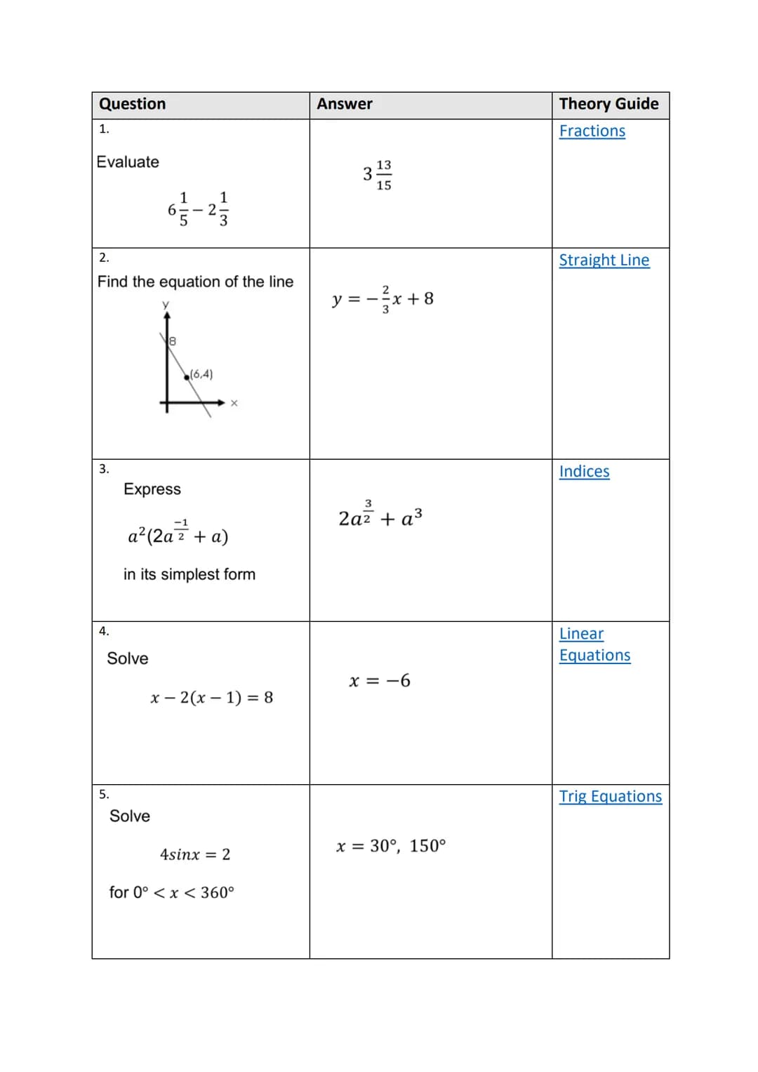 1125
100 Quick Questions
Theory Guides Question
1.
Evaluate
3.
4.
2.
Find the equation of the line
5.
Solve
Y
1
18
Express
Solve
1
(6,4)
WIT