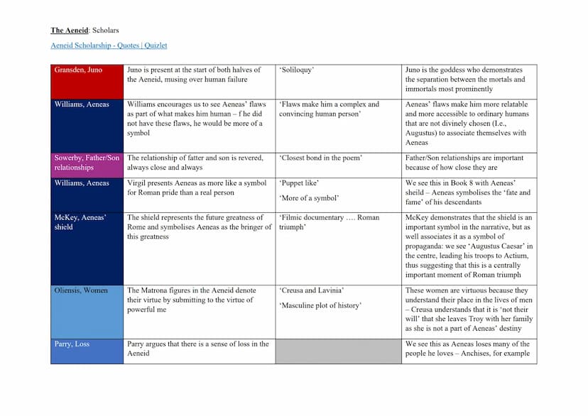 The Aeneid: Scholars
Aeneid Scholarship - Quotes | Quizlet
Key
Gods War Augustus/Roman History/Roman Pride Heroism Piety /Furor Pathos Gende