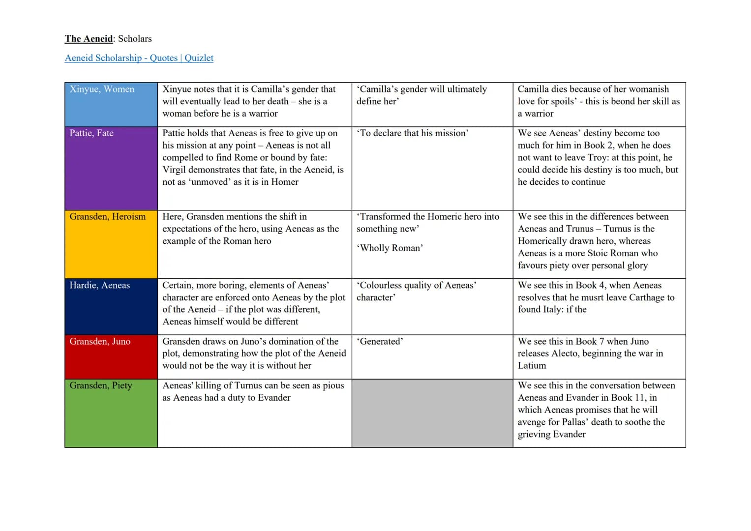The Aeneid: Scholars
Aeneid Scholarship - Quotes | Quizlet
Key
Gods War Augustus/Roman History/Roman Pride Heroism Piety /Furor Pathos Gende