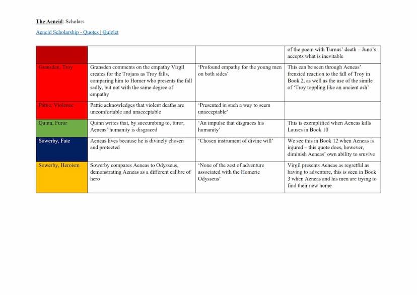 The Aeneid: Scholars
Aeneid Scholarship - Quotes | Quizlet
Key
Gods War Augustus/Roman History/Roman Pride Heroism Piety /Furor Pathos Gende