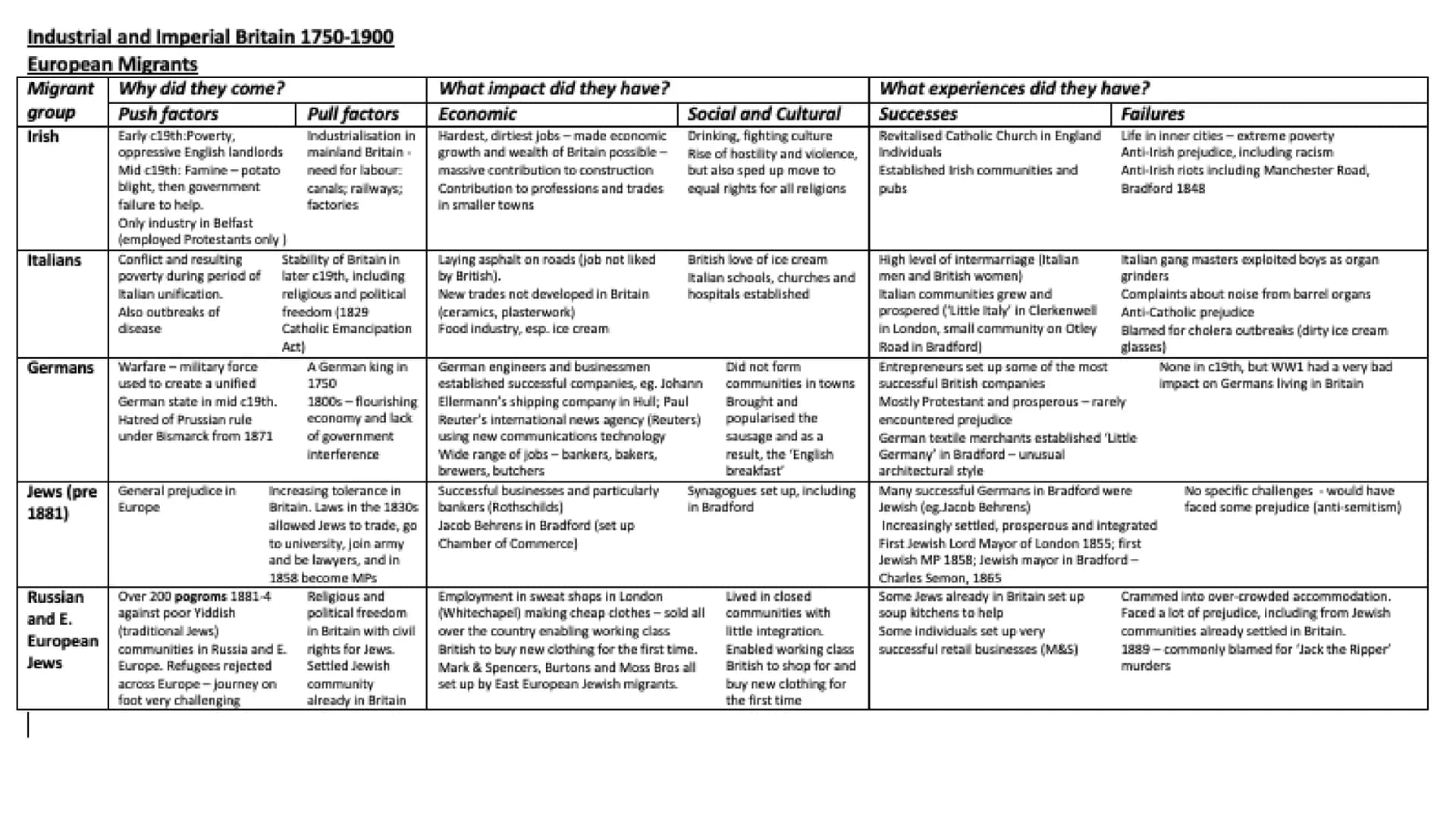 Industrial and Imperial Britain 1750-1900
European Migrants
Migrant Why did they come?
Push factors
group
Irish
Italians
Germans
Jews (pre
1
