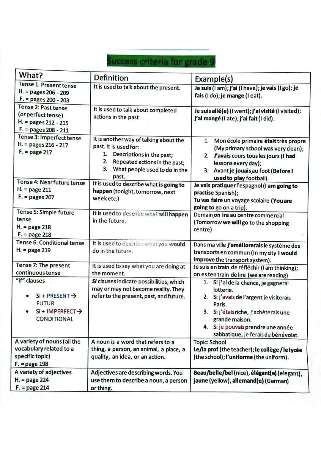 What?
Tense 1: Present tense
H. = pages 206 - 209
F.=pages 200-203
Tense 2: Past tense
(or perfect tense)
H. = pages 212-215
F.= pages 208-2