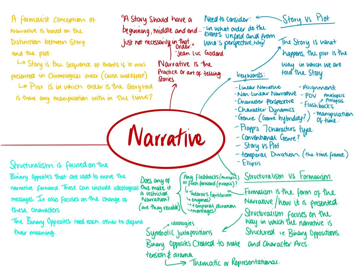 A formalist Conception of
Narrative is based on the
Distinction between Story
and the plot.

Need to consider:
Story vs Plot

"A Story Shoul