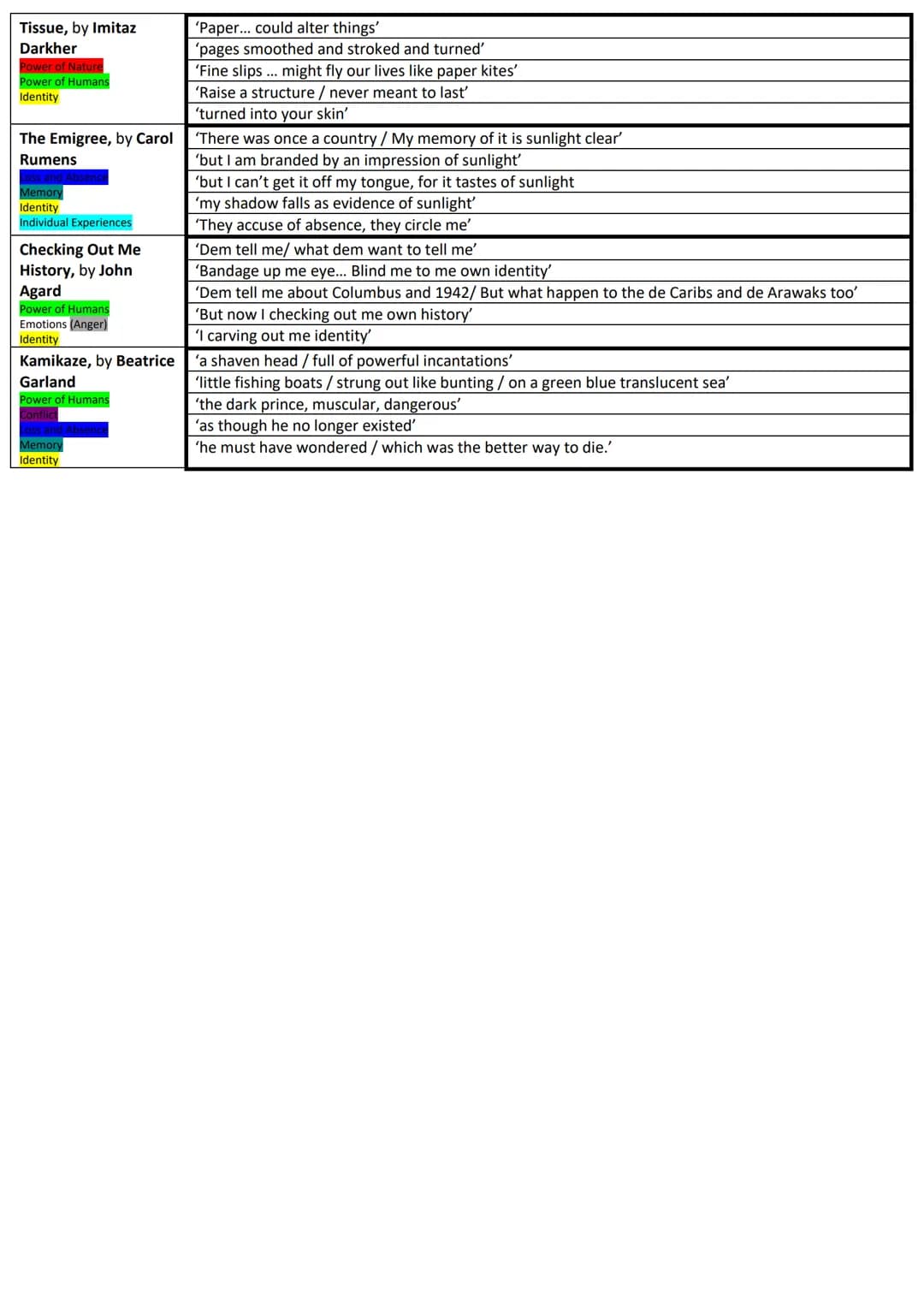AQA GCSE English Literature (9-1): Power and Conflict Poetry Anthology
5 Key Quotes per poem:
Ozymandias, by
Percy Bysshe Shelley
Power of n