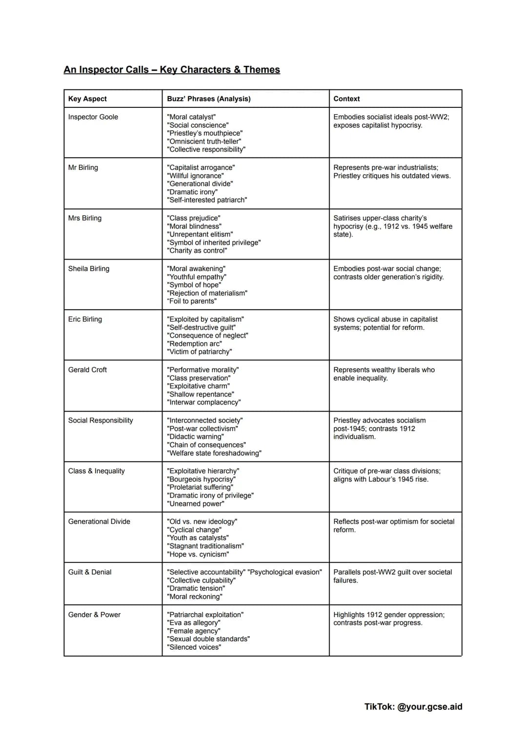 # An Inspector Calls - Key Characters & Themes

| Key Aspect | Buzz' Phrases (Analysis) | Context |
|---|---|---|
| Inspector Goole | "Moral