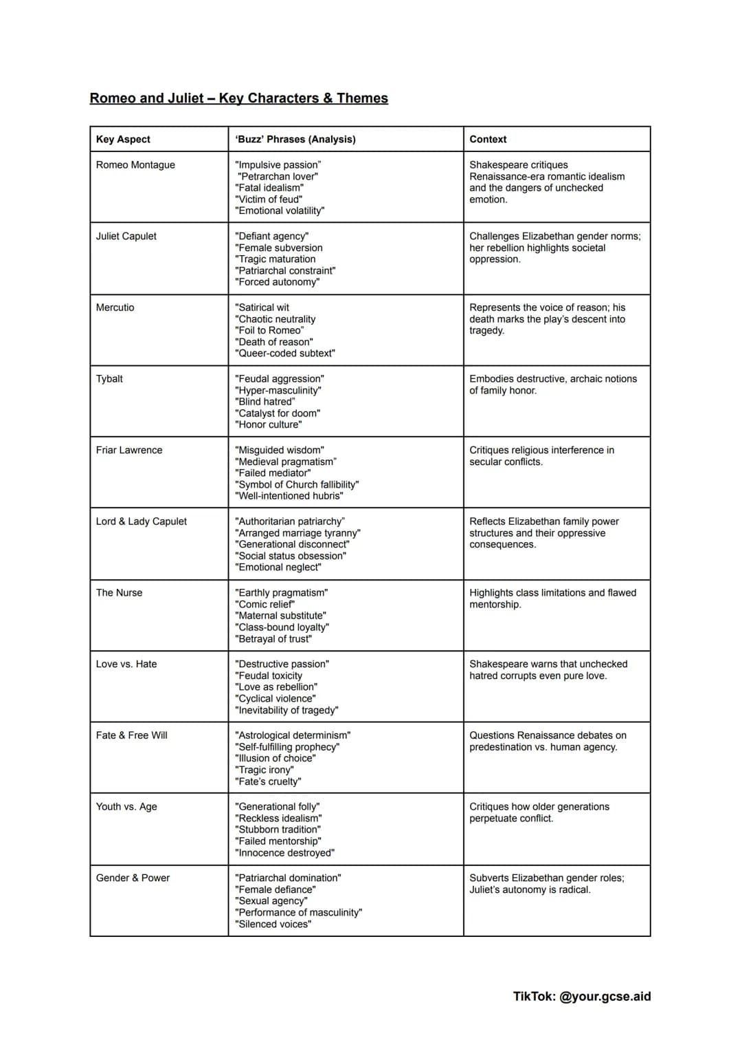 # An Inspector Calls - Key Characters & Themes

| Key Aspect | Buzz' Phrases (Analysis) | Context |
|---|---|---|
| Inspector Goole | "Moral