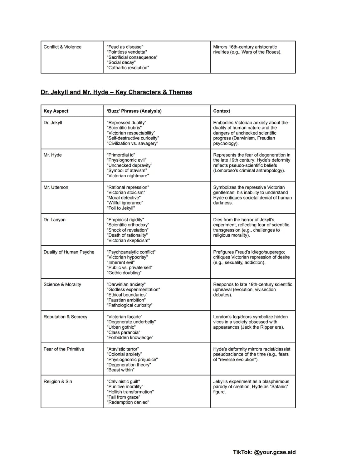 # An Inspector Calls - Key Characters & Themes

| Key Aspect | Buzz' Phrases (Analysis) | Context |
|---|---|---|
| Inspector Goole | "Moral