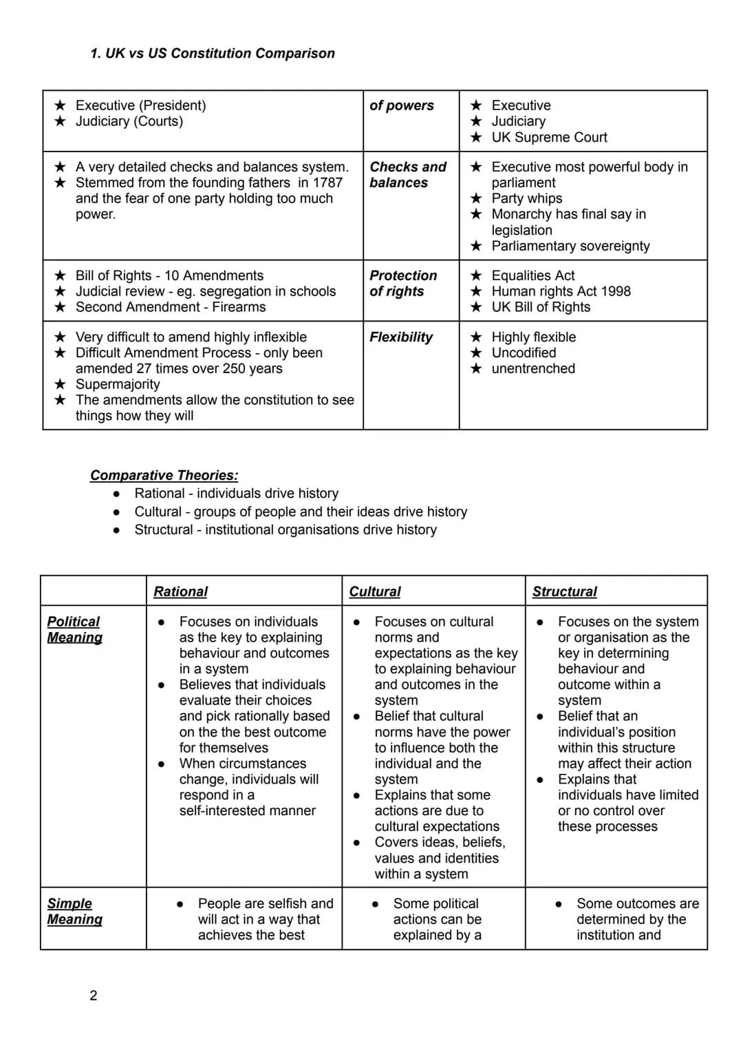 1. UK vs US Constitution Comparison
Key Terminology/Points:
• Caucus faction
• Republican HoR, and Democrat Senate
•
Bipartisanship - agreem