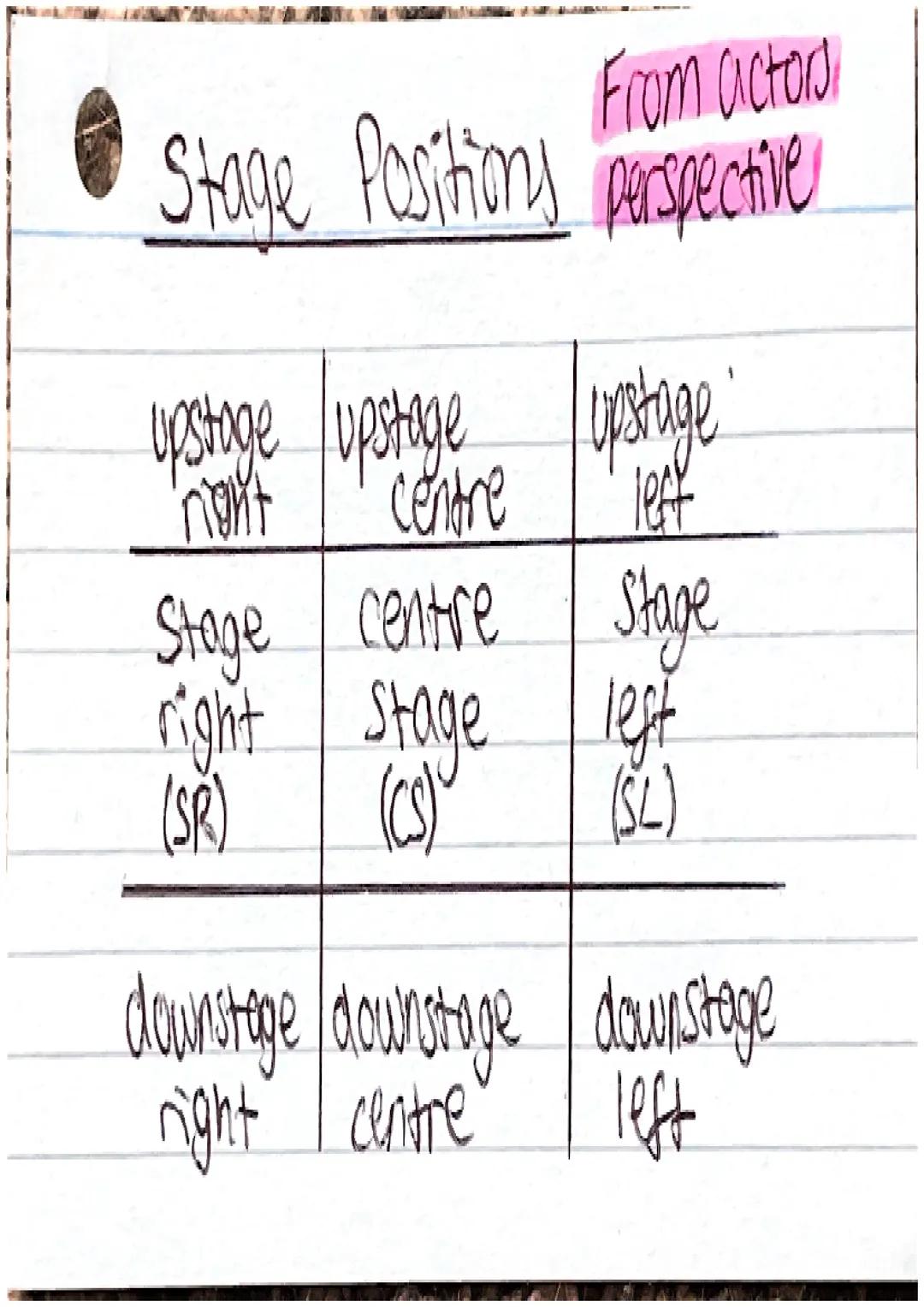 - vocal terminology
- pitch pronunciation
- projection placement of emphasis
- pauses pace
- projection volume.
- tone Stutter
- hesitation 