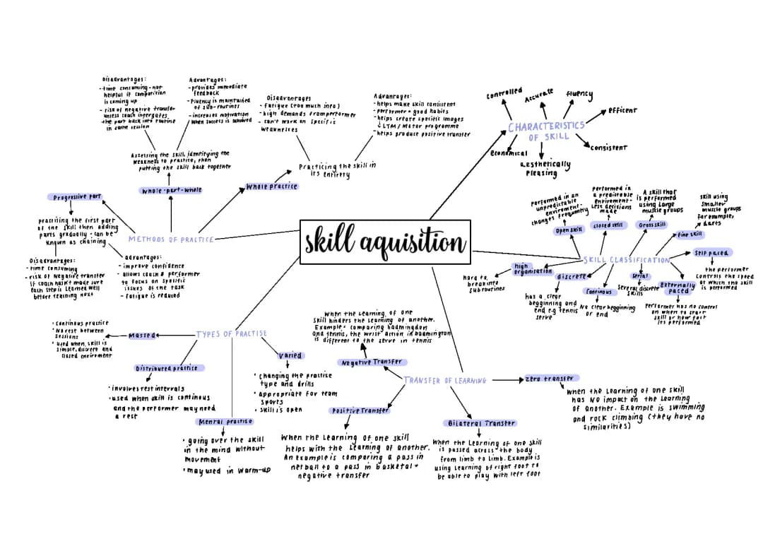 Skil acquisition- A LEVEL PE AQA