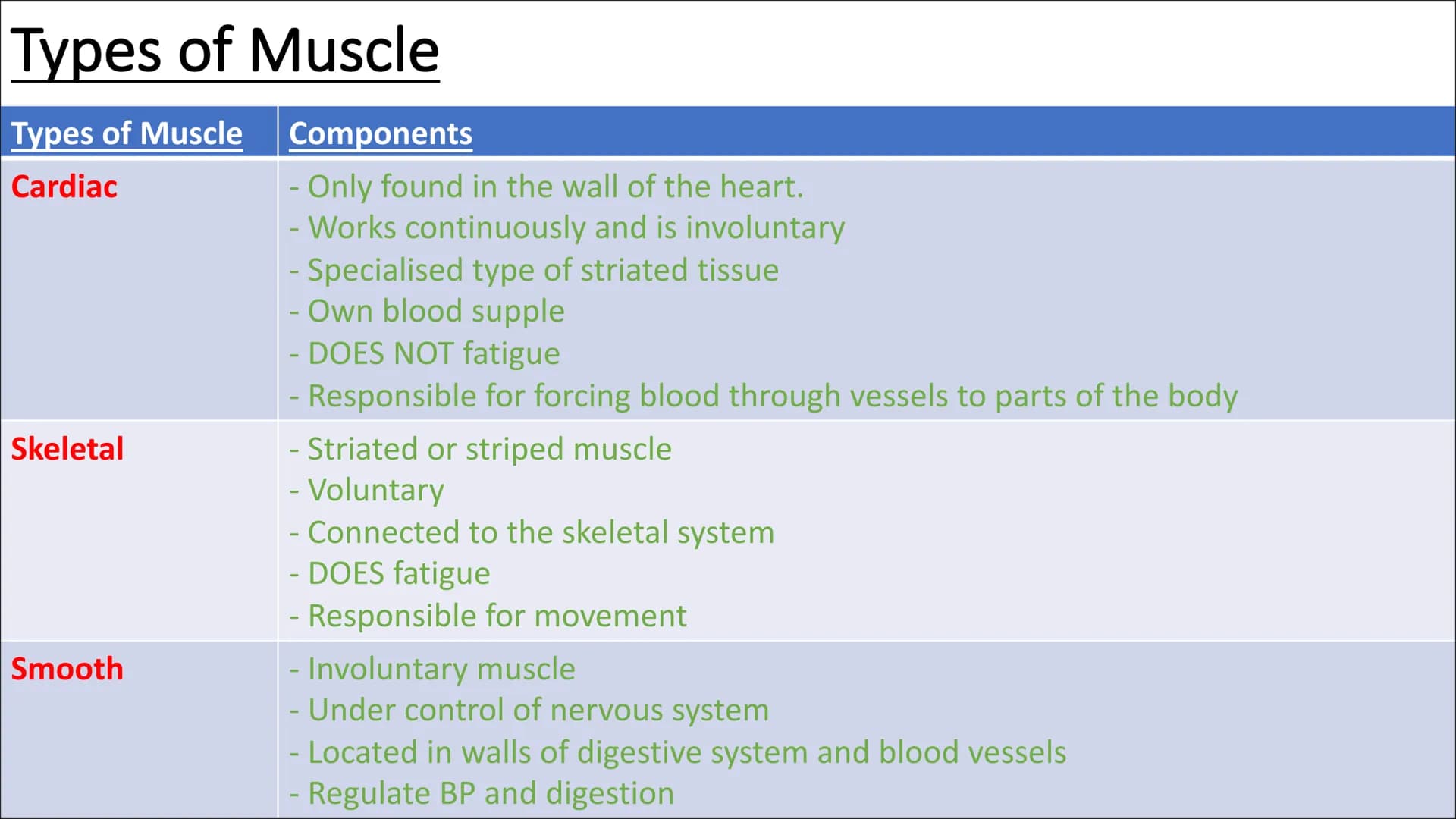 Functional
Anatomy - The
Muscular
System
Aims - to know the functions of the
Muscular system and locations of the
bones Types of Movement
Fl