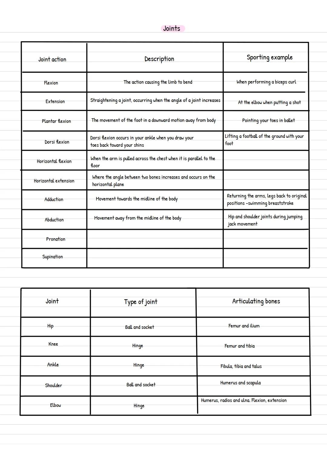 Joint action
Flexion
Extension
Plantar flexion
Dorsi flexion
Horizontal flexion
Horizontal extension
Adduction
Abduction
Pronation
Supinatio