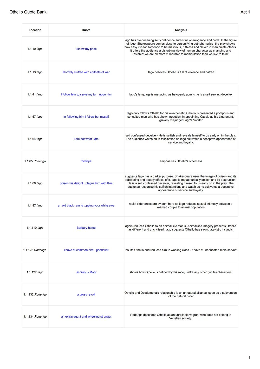 Othello Whole Play Analysis: Line by Line, Characters & Iago Quotes PDF