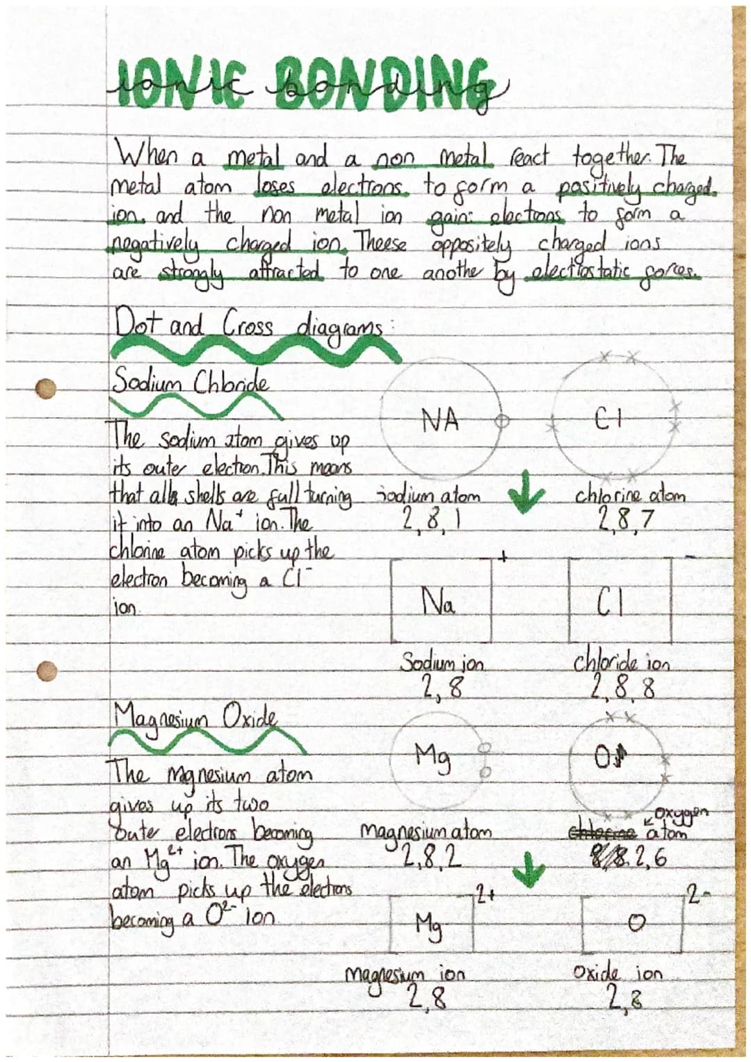 JONIC BONDING
When a metal and a non metal react together. The
metal atom loses electrons, to form a positively charged.
ion, and the non me
