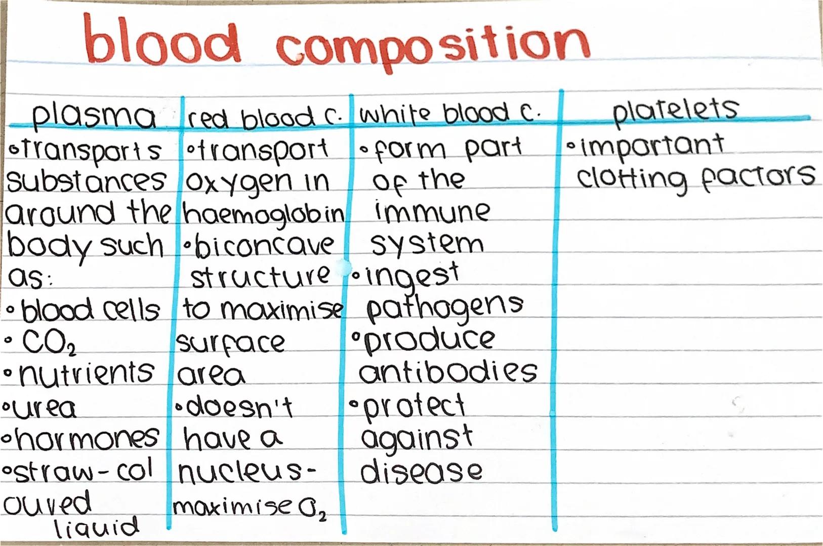 # blood composition

plasma red blood c. white blood c. platelets

*   transports transport • form part • important

Substances oxygen in of