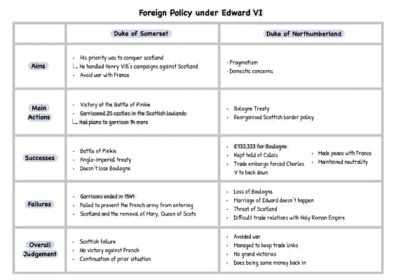 Know Edward VI: Foreign Policy Table (Somerset + Northumberland) thumbnail