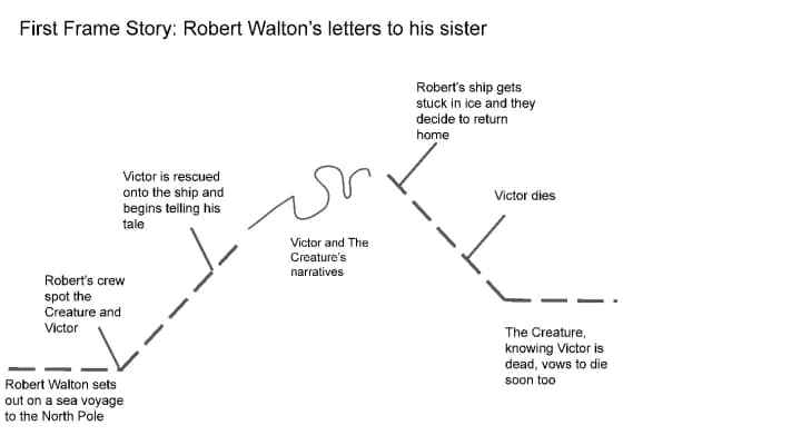 Know Frankenstein Plot Diagrams thumbnail