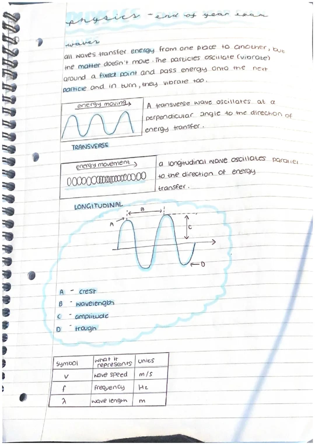 waves
all waves transfer energy from one place to another, but
the matter doesn't move. The particles oscillate (vibrate)
around a fixed poi