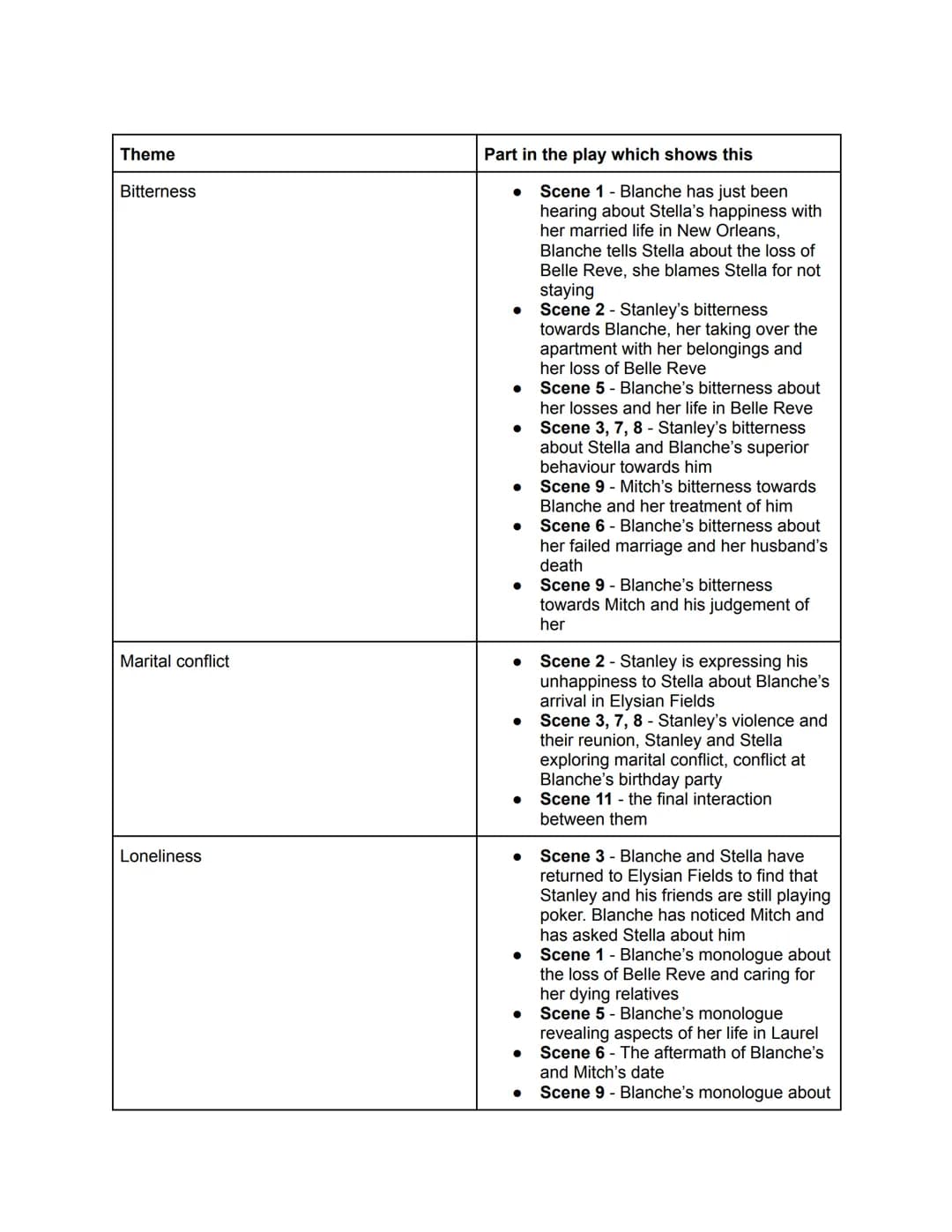 Theme
Bitterness
Marital conflict
Loneliness
Part in the play which shows this
●
●
Scene 1 - Blanche has just been
hearing about Stella's ha