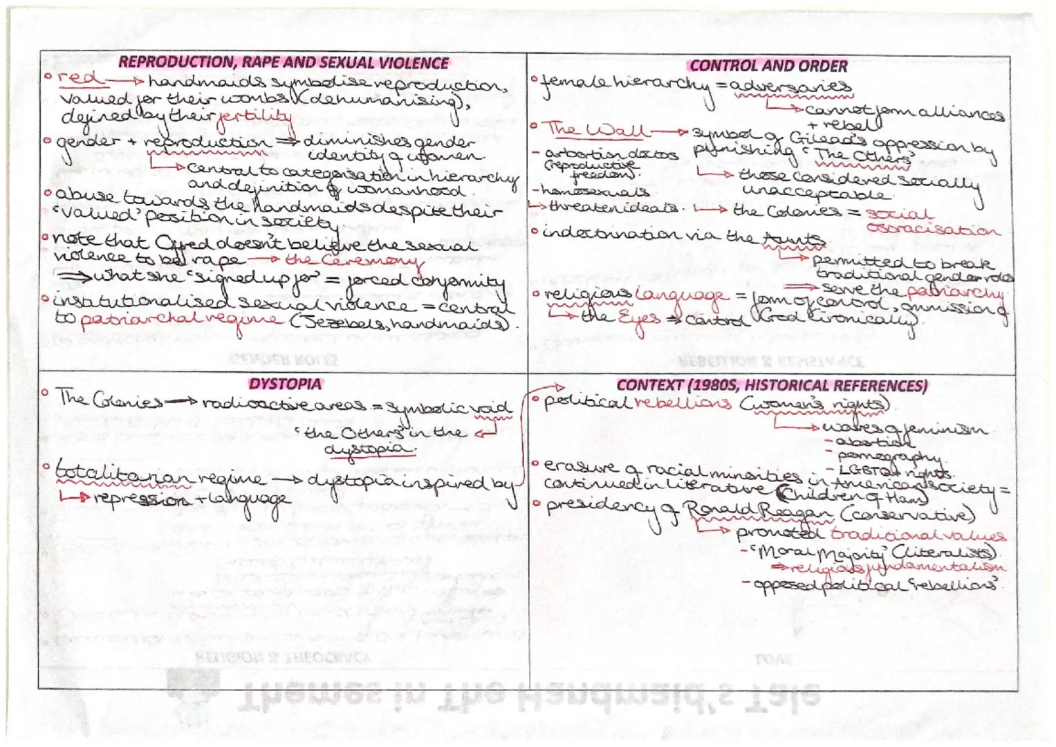 Themes in The Handmaid's Tale

RELIGION & THEOCRACY
- facilitates dehumanisation othe handmaids
- Chistian icanagrany (distorted) migrates
 