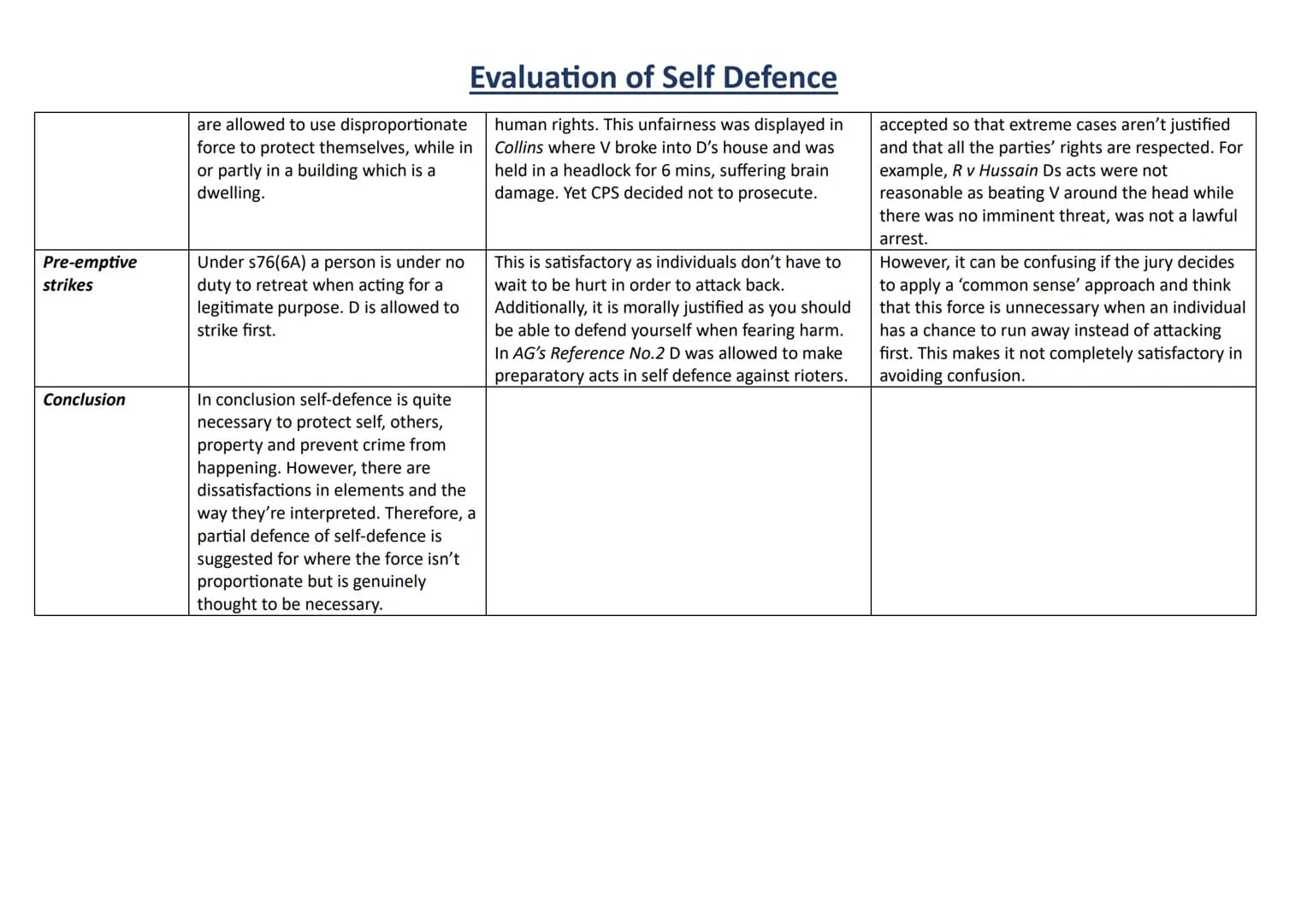 Point
Introduction
Necessary Force
Reasonable Force
Householder
cases
AO1
Self-defence is a complete defence
as clarified in s76 of the Crim