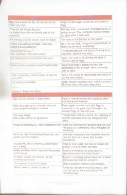 Know Lord of The Flies -Chapter 4,5,6&7 Key Quoyes by Chapter thumbnail