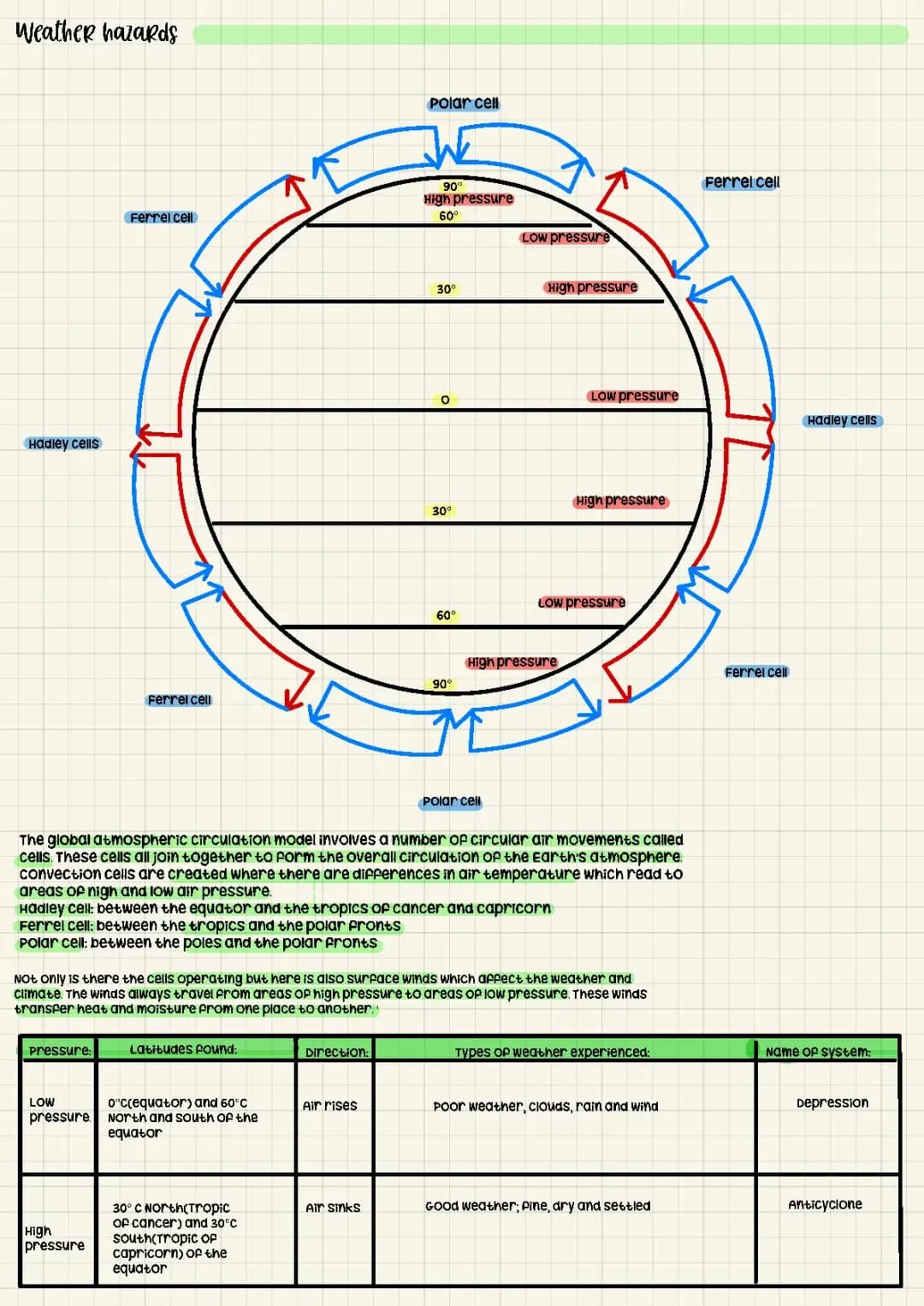 Global Atmospheric Circulation Model-Weather hazards