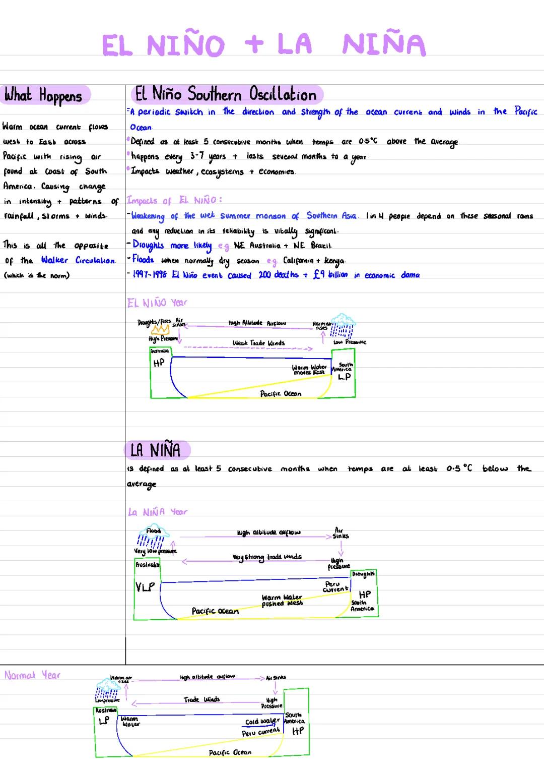 Global Weather Issues for CCEA AS Geography: EL NINO, LA NINA, and Hurricanes