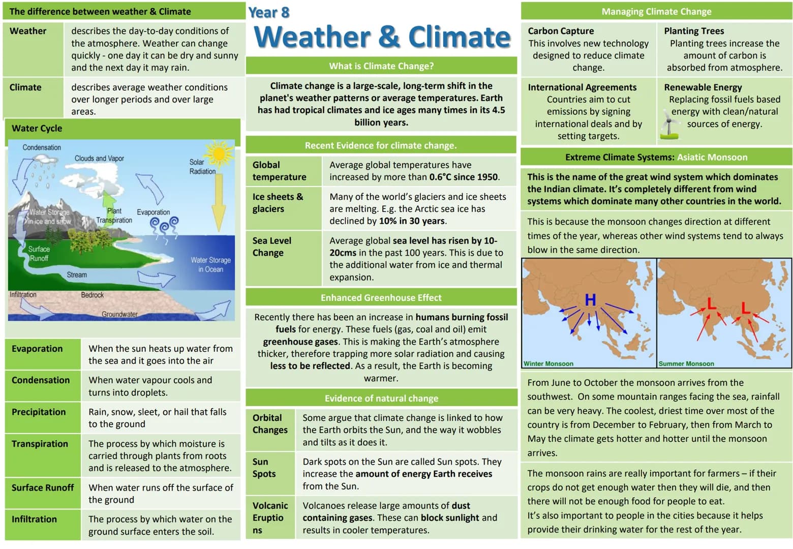 The difference between weather & Climate
Weather
Climate
Water Cycle
Condensation
Surface
Runoff
Water Storage
Vin ice and snow
Infiltration