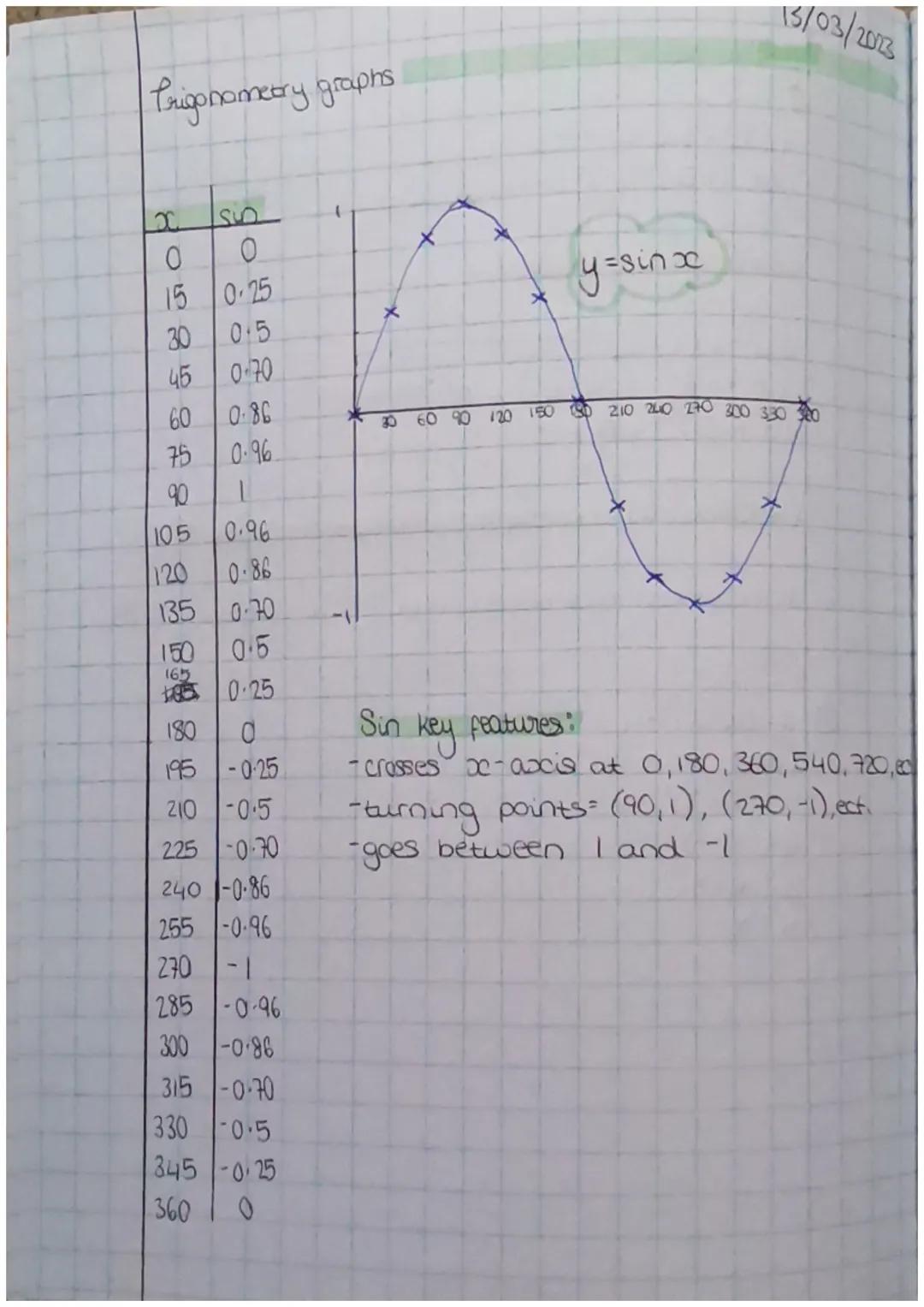 Easy Prigonometry: Sin, Cos, and Tan Graphs